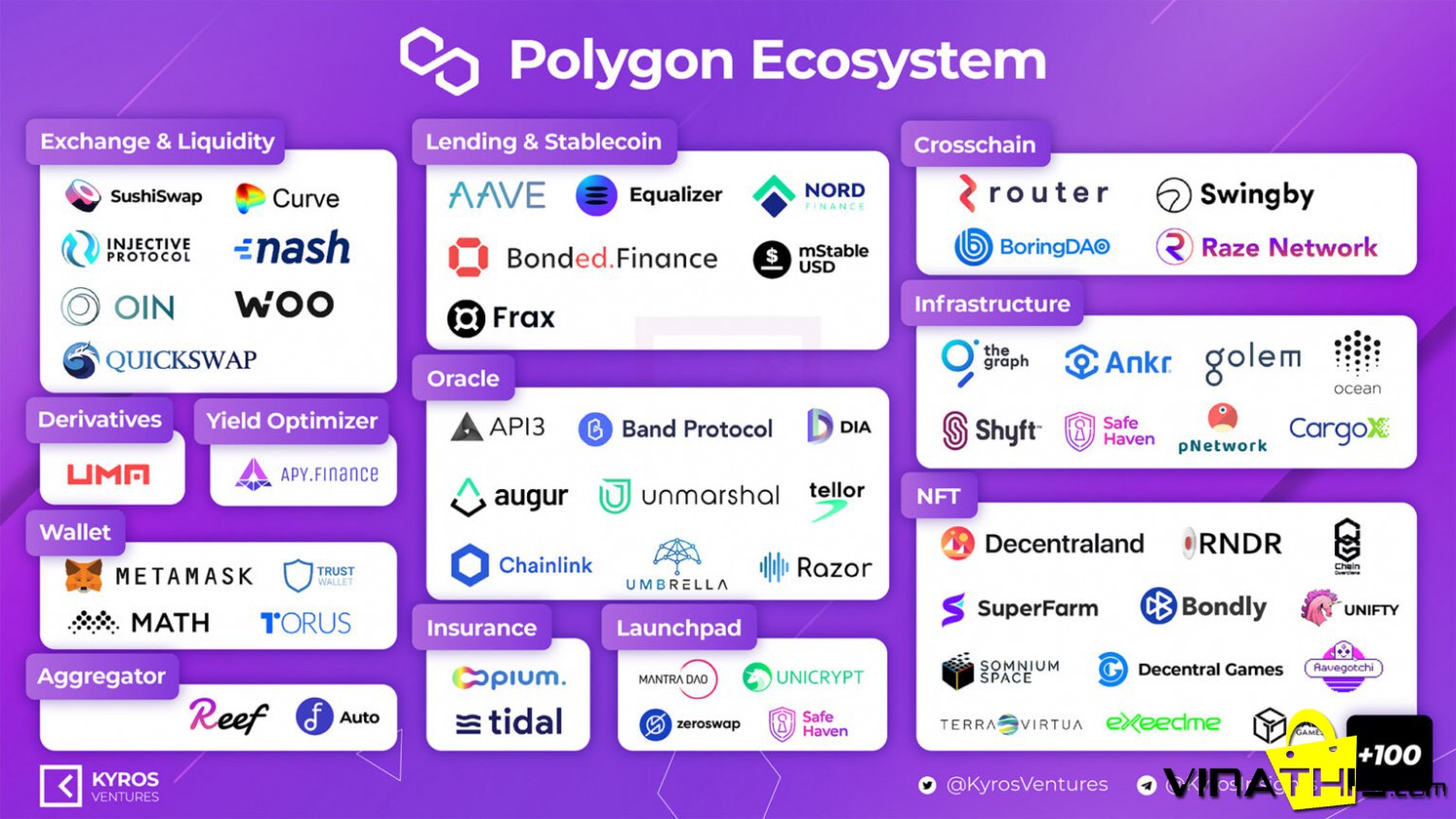 Hệ sinh thái Polygon. Nguồn: Kyros Ventures