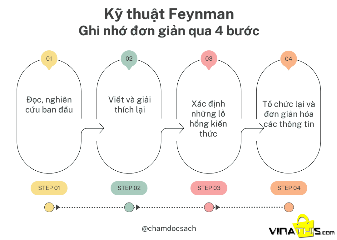 KỸ THUẬT FEYNMAN GIÚP NHỚ MỌI THỨ KHI ĐỌC.