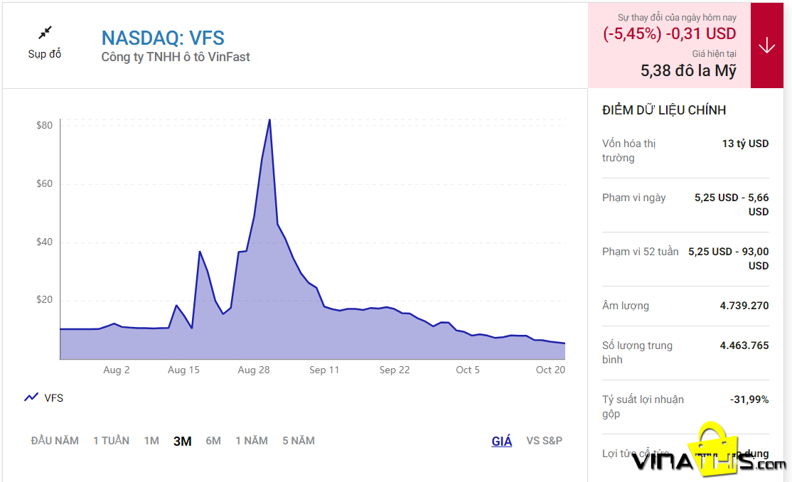 Tại sao cổ phiếu ô tô VinFast giảm còn 5.3$, xuống mức thấp nhất mọi thời đại trong tuần này?