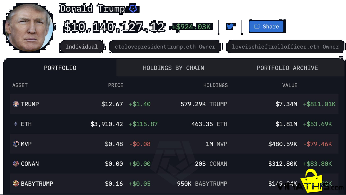 Danh Mục Đầu Tư Tiền Điện Tử của Donald Trump Nhanh Chóng Đạt Đỉnh Trên 10 Triệu USD