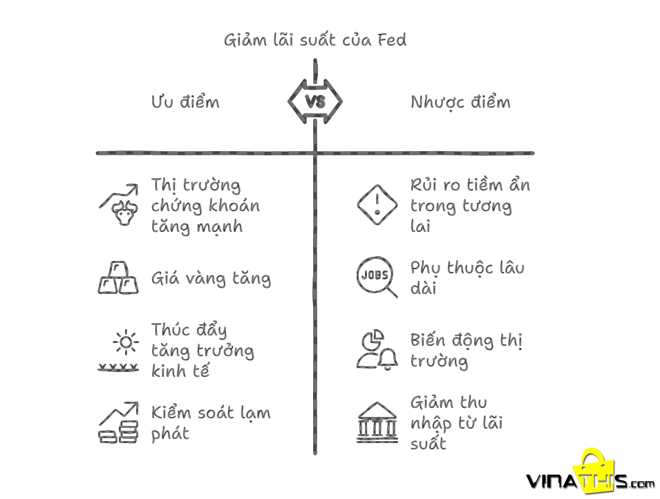 uu va nhuoc diem khi fed giam lai suat
