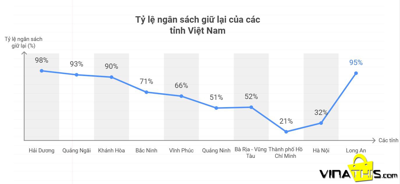 ngan sach giu lai cua cac tinh