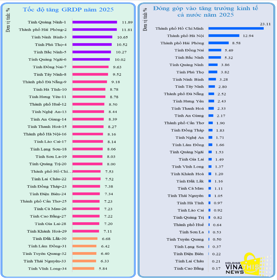 thông tin tăng trưởng kinh tế của các địa phương 2025